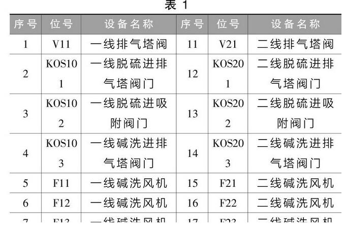 廢氣治理排風系統(tǒng)的控制設(shè)計與實施(圖2)