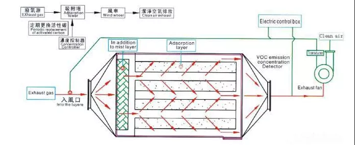 活性炭吸附VOCs，常見評價指標有哪些？(圖1)